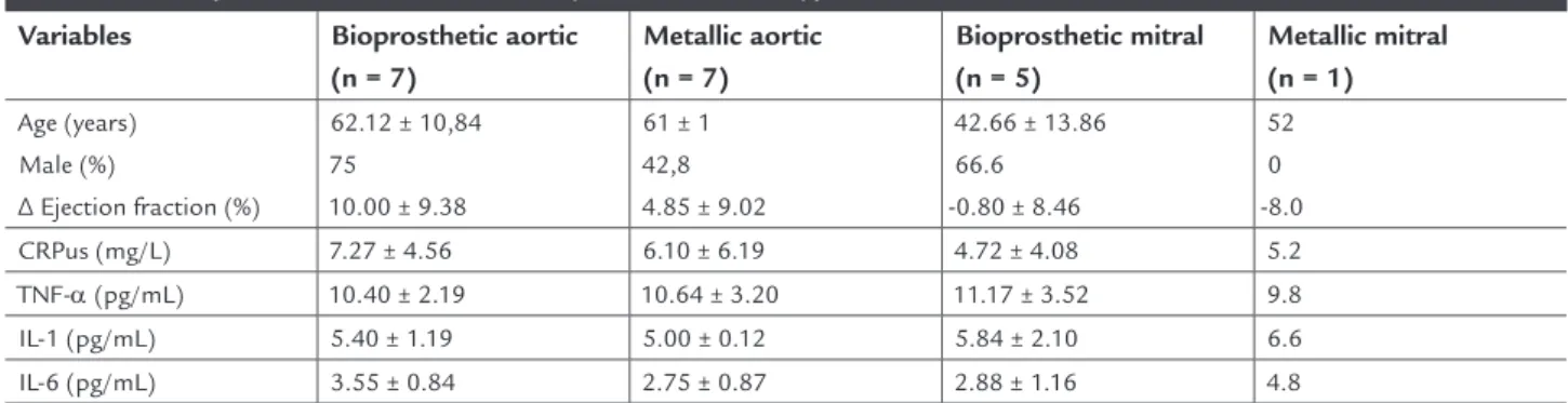 Table 1 shows a higher prevalence of male patients. 