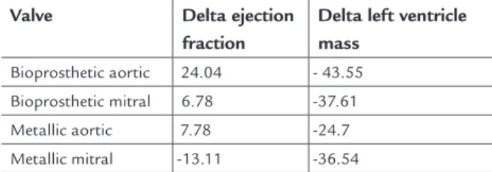 TABLE 2   Difference in echocardiographic parameters  compared to pre-operative measures