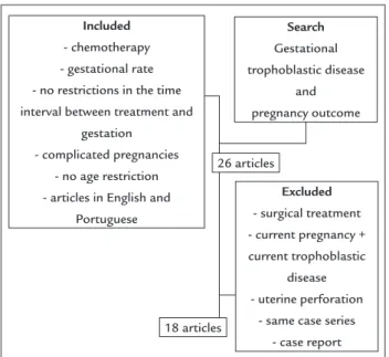 FIGURE 1    Search mechanism and algorithm for selection of  articles for the review.