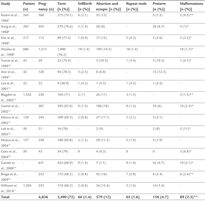 TABLE 1   Pregnancy outcomes of women after receiving chemotherapy for gestational trophoblastic neoplasia.