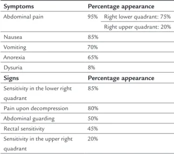 TABLE 1   Percentage appearance of signs and symptoms  of acute appendicitis.