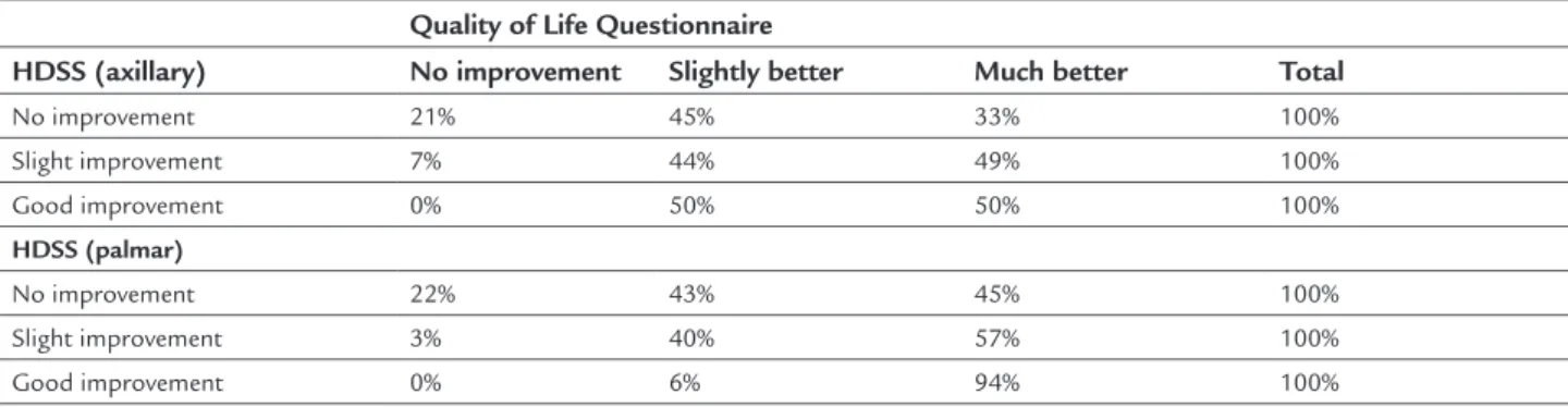 TABLE 2   Association between responses from Hyperhidrosis Disease Severity Scale (HDSS) and Quality of Life  Questionnaire for patients with axillary (N=115) and palmar hyperhidrosis (N=175).