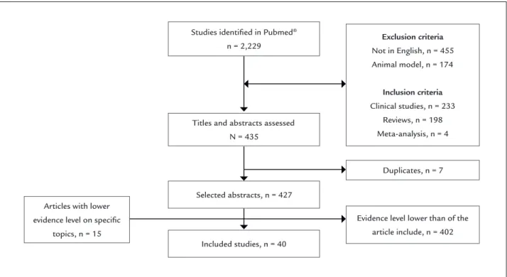 FIGURE 1   Flowchart for the identiied, selected and/or excluded studies in the review.
