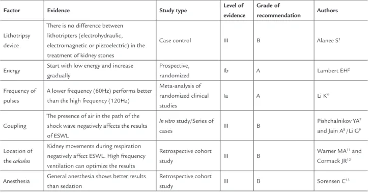 TABLE 1   Technical factors impacting the extracorporeal shock wave lithotripsy results