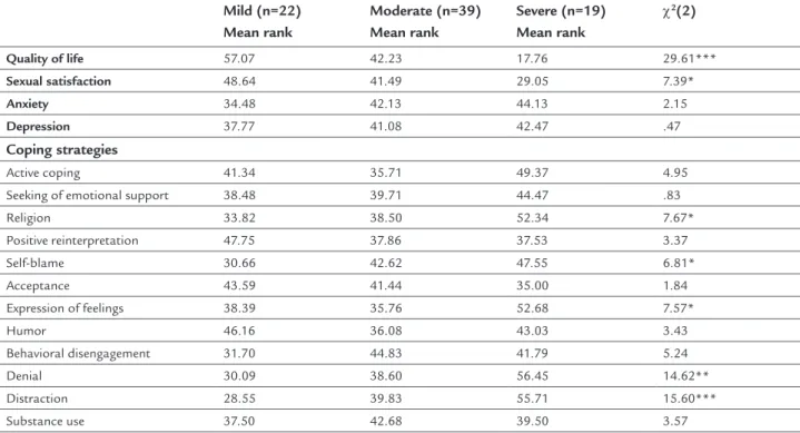 TABLE 1  Differences between sexual satisfaction, psychological morbidity and coping according to the severity  of urine loss