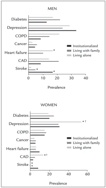 Figure 1 shows the characteristics of the sample. Men pre- pre-sented higher prevalence of stroke and coronary artery  dis-ease, while women presented higher prevalence of depression