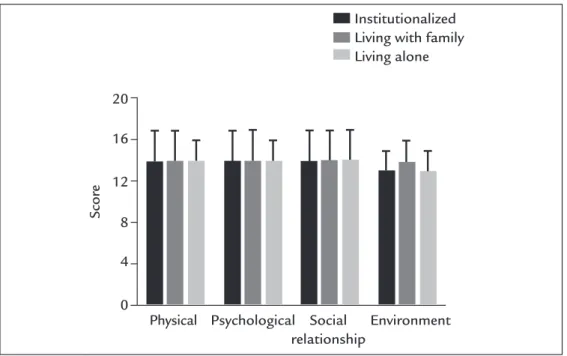 Figure 3 presents the HRQL in elderly women. The scores  in all domains (physical, psychological, relationship, and  environment) were similar among the three groups (p&gt;0.05).