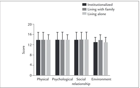 Figure 3 presents the HRQL in elderly women. The scores  in all domains (physical, psychological, relationship, and  environment) were similar among the three groups (p>0.05).