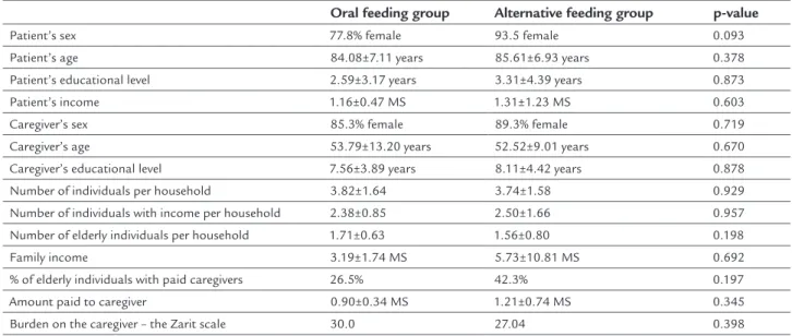 TABLE 1   Analysis of sociodemographic data comparing oral and alternative feeding groups.
