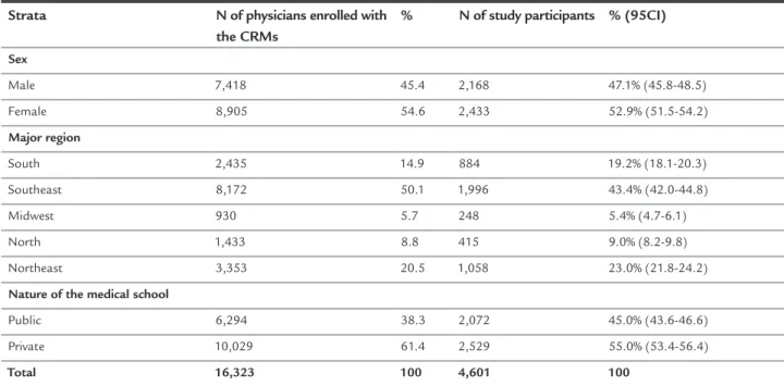 FIGURE 1   Distribution of respondents among the population  eligible for the study according to State.