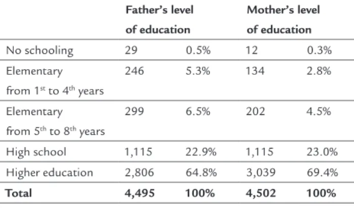 TABLE 2   Distribution of new medicine graduates  according to self-reported color/race and range of monthly  family income