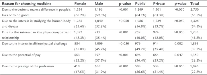 TABLE 5   Distribution of new graduates in medicine, according to reason for choosing the profession.