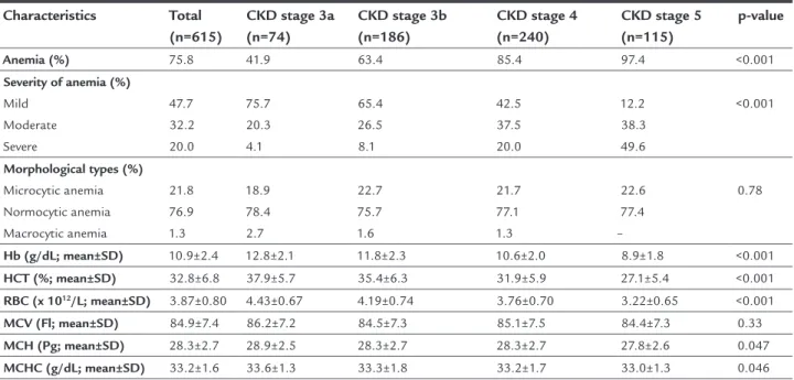 TABLE 2   Anemia and its parameters with different stages of chronic kidney disease. Characteristics Total (n=615) CKD stage 3a(n=74) CKD stage 3b (n=186) CKD stage 4 (n=240) CKD stage 5 (n=115) p-value Anemia (%) 75.8 41.9 63.4 85.4 97.4 <0.001 Severit