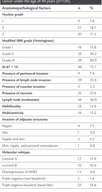 TABLE 1   Pathological findings of patients with breast  cancer under the age of 40 years (n=120).