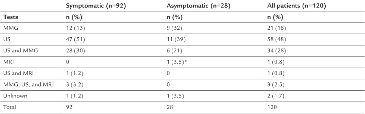 Table 3 describes the BI-RADS® classiication adopt- adopt-ed for MMG, ultrasound, and MRI examinations