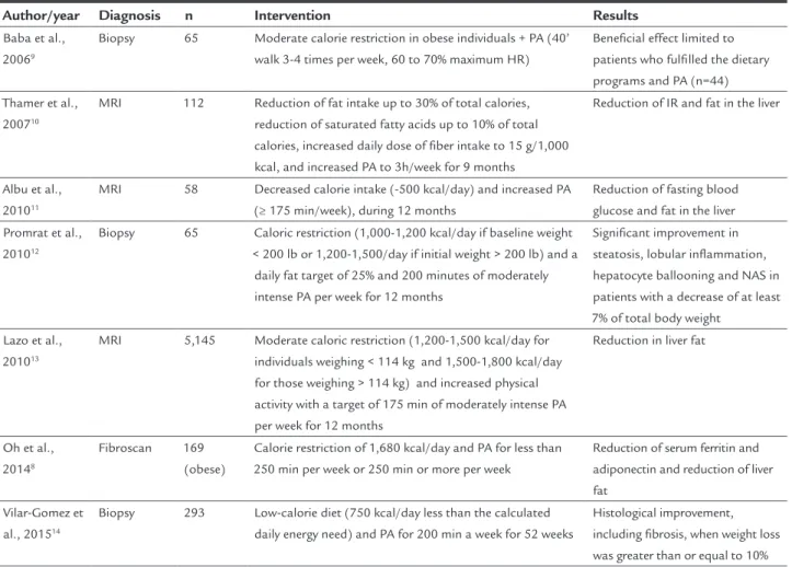 TABLE 1   Recently published clinical trials on the effect of diet associated with physical activity in patients with NAFLD.