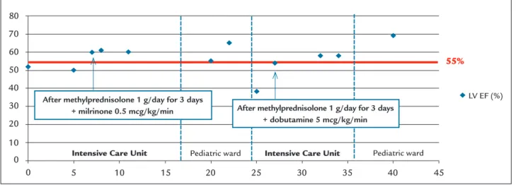 FIGURE 1   Left ventricle (LV) ejection fraction (EF)  vs . days from admission.