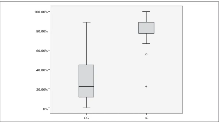 FIGURE 2   Diagram of boxes representing the medians, percentiles, and minimum and maximum values of correct answers between groups.