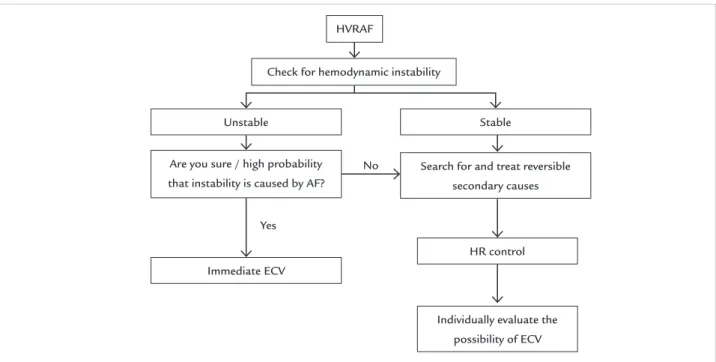 FIGURE 2   General algorithm for approaching patients with high ventricular response AF in the emergency unit.