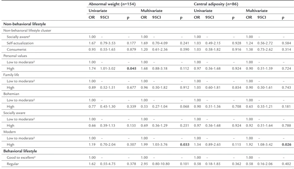 TABLE 3   Univariate and multivariate logistic regression¹ for nutritional characteristics of preschoolers by cluster category and scoring categories of non-behavioral  and behavioral lifestyle domains of mothers studied in Butantã, Morumbi, Raposo Tavares