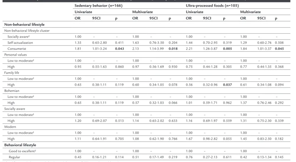 TABLE 3   (Cont.) Univariate and multivariate logistic regression¹ for nutritional characteristics of preschoolers by cluster category and scoring categories of non-behavioral  and behavioral lifestyle domains of mothers studied in Butantã, Morumbi, Raposo