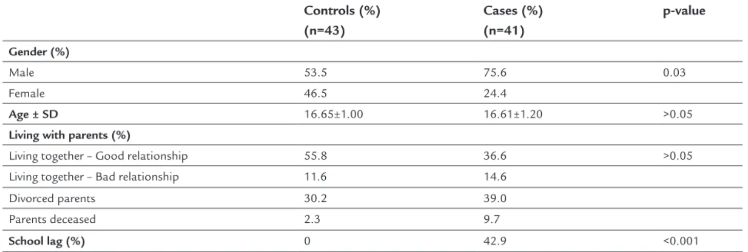 TABLE 1   Socio-demographic information of adolescents under treatment for drug dependence (cases) comparatively to  nonusers (controls) (N=84)