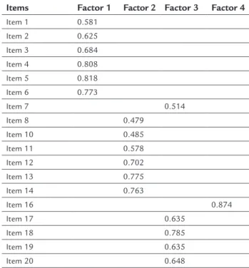 TABLE 2   Factor loading from the Varimax rotated factor  structure matrix for the PESQ: Principal component  extraction with Varimax rotation and Kaiser normalization.