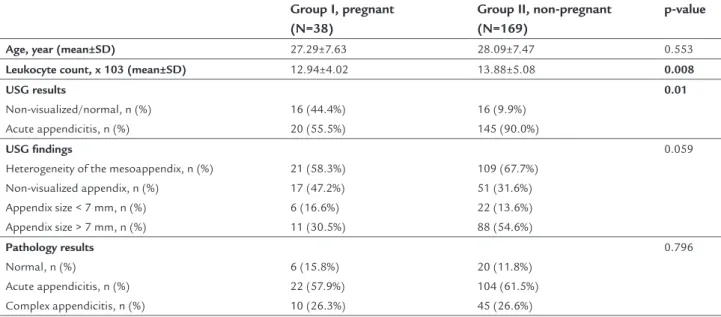 TABLE 1   Demographic and diagnostic variables of pregnant and non-pregnant women who underwent appendectomy.