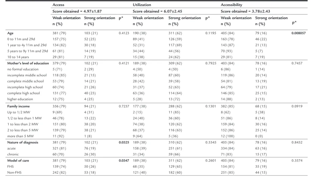 TABLE 1   Bivariate analysis between the level of orientation to PHC and the characteristics of the patient and the model of care for the attribute First Contact Access and  its components: Use and Accessibility.