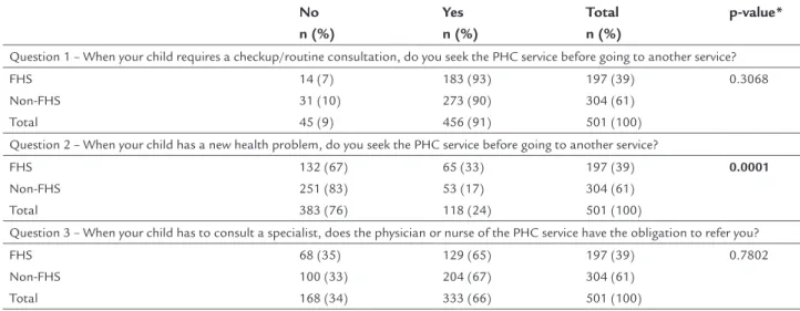 TABLE 2   Responses to each question of the Use component according to the model of care.