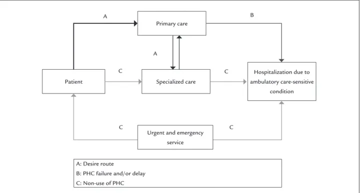 FIGURE 1   Schematic representation of the route traveled by the patient and the outcome of hospitalization due to ambulatory  care-sensitive condition.