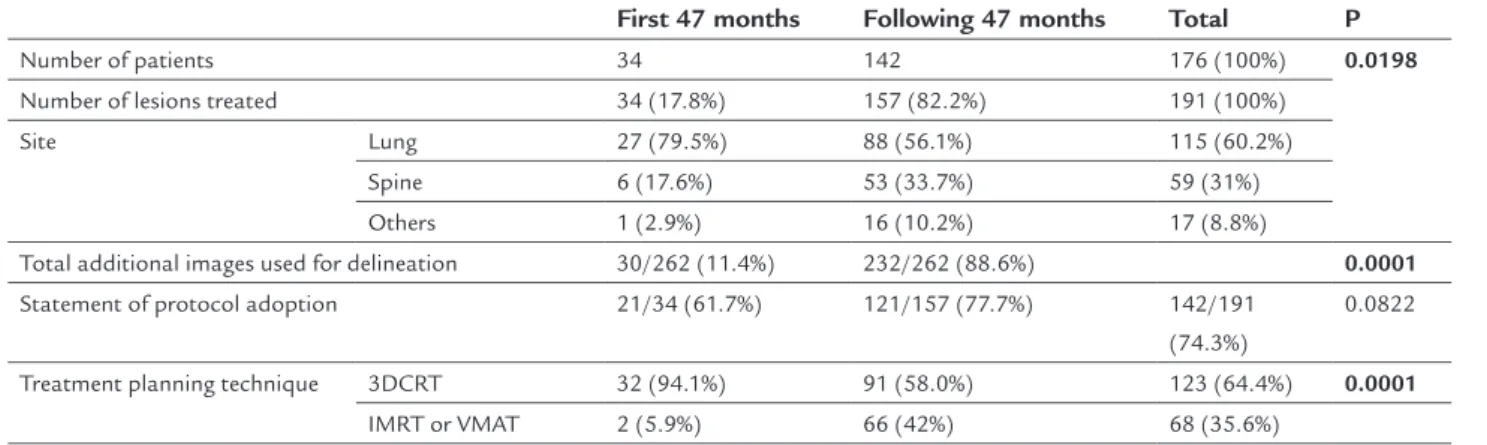 TABLE 1   Summary of SBRT treatments performed in 176 patients (191 lesions) from May 2007 to April 2011 (first  experience), and from May 2011 to April 2015 (following experience)