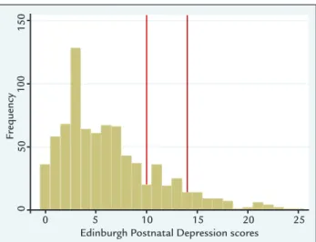 Figure 1 shows the empirical distribution of Edinburgh  Postnatal Depression Scale (EPDS) scores