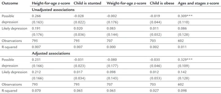TABLE 2  Adjusted and unadjusted associations between depression scores and child developmental outcomes.