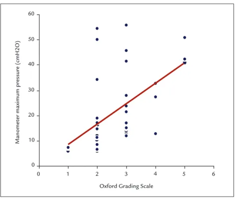 FIGURE 1   Maximum voluntary contraction measured by the Oxford Grading Scale. 