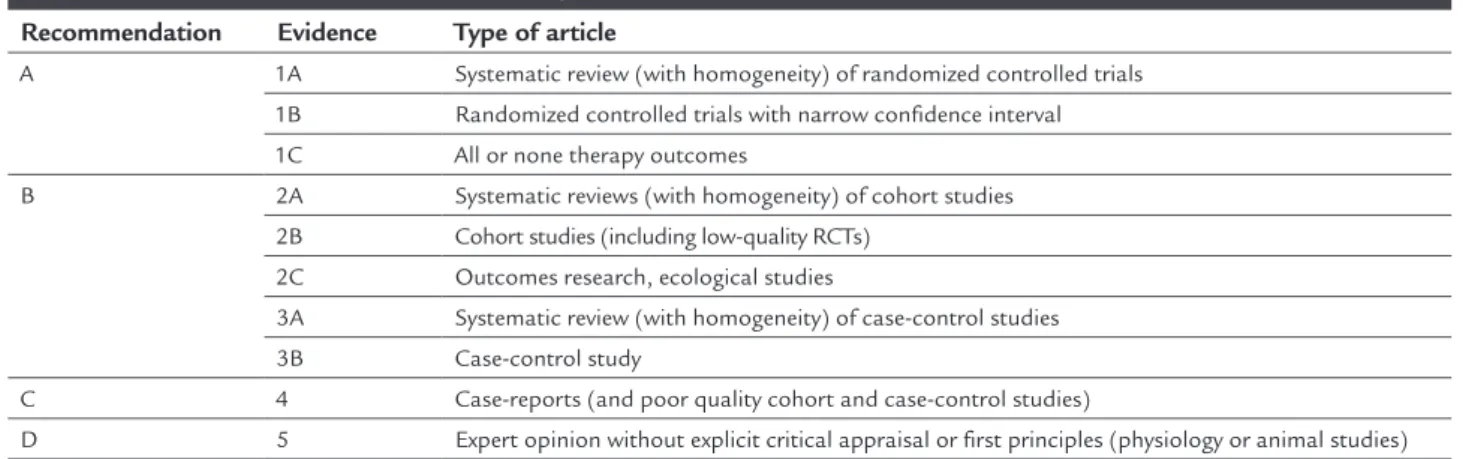 TABLE 1   Grade of recommendation and strenght of evidence.