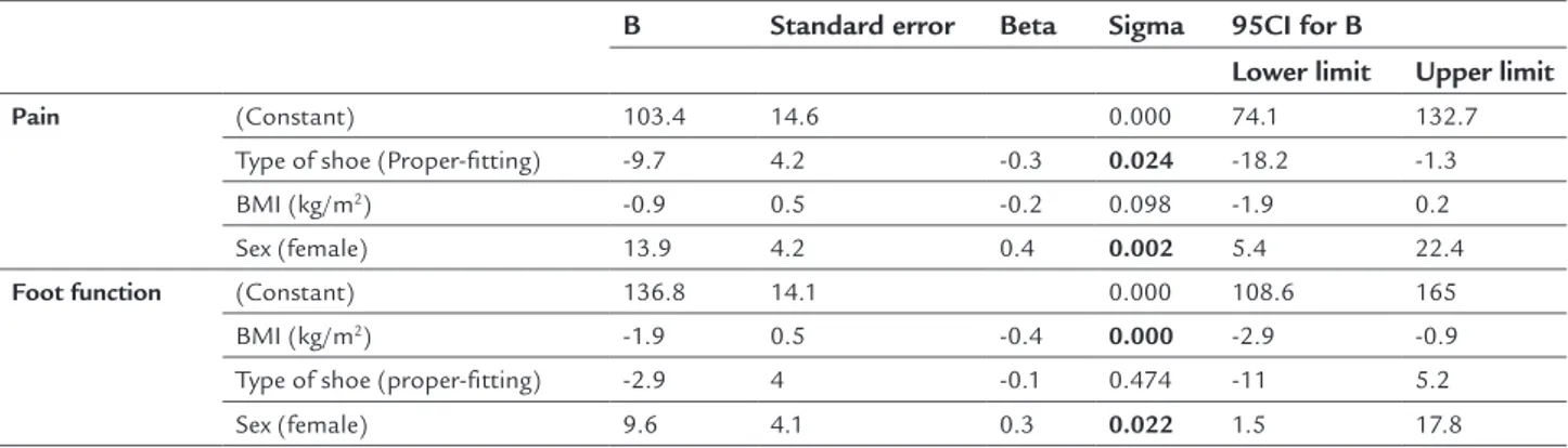 TABLE 4   Multivariate analysis of the relationship of the dimensions of the FHSQ questionnaire with different variables.