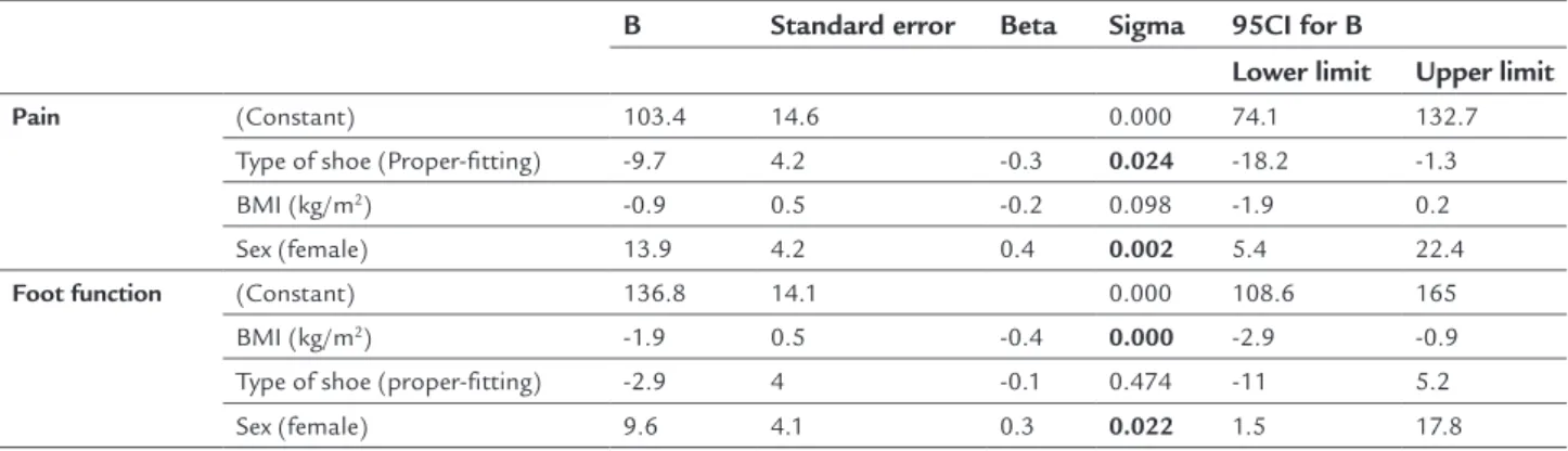 TABLE 4   Multivariate analysis of the relationship of the dimensions of the FHSQ questionnaire with different variables.