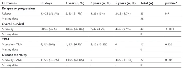 Table 3 summarizes data regarding TRM: 9 out of 15 pa- pa-tients (60%) in the 90 days post-ASCT, 4 out of 15 (26.7%)  in the irst year, 2 out of 15 patients (13.3%) in the third  year post-ASCT (p=0.136)