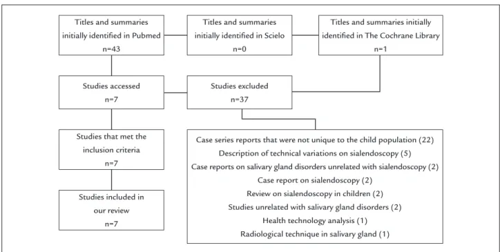 FIGURE 1   Diagram of the study selection process. Although many studies were excluded by multiple reasons, the following order was  adopted for the exclusion criteria: articles that did not solely report the experience in populations between 0 and 16 year