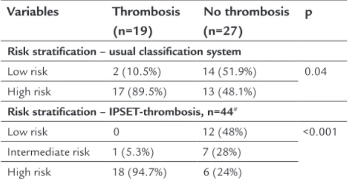 TABLE 2   Risk stratification at diagnosis.