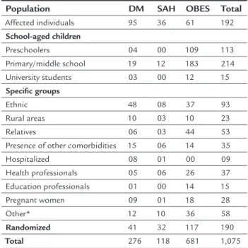 TABLE 1   Stratiication of articles according to  investigated disease.