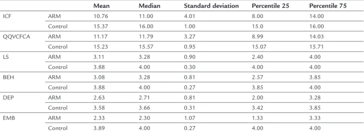 TABLE 1   Comparison of ICF and QQVCFCA questionnaires, and their domains between the children with ARM and the  control group.