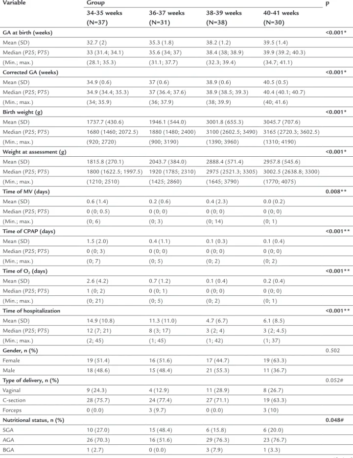 TABLE 1   Characteristics of the newborns and comparison between groups. Variable Group p 34-35 weeks (N=37) 36-37 weeks(N=31) 38-39 weeks(N=38) 40-41 weeks(N=30) GA at birth (weeks) <0.001* Mean (SD) 32.7 (2) 35.3 (1.8) 38.2 (1.2) 39.5 (1.4) Median (P2