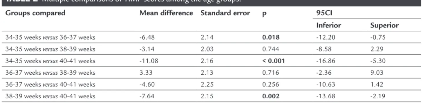 TABLE 2   Multiple comparisons of TIMP scores among the age groups.