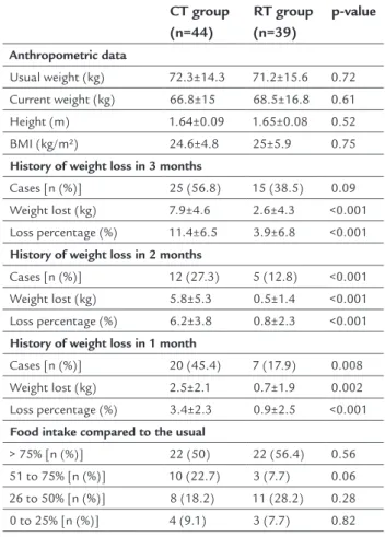 TABLE 3   Features of food intake in patients undergoing  chemo or radiotherapy. CT group (n=44) RT group(n=39) p-value Number of meals 4.0±1.0 4.2±1.1 0.42 Food consistency Solid [n, (%)] 40 (91.0) 32 (82) 0.91 Pasty [n, (%)] 2 (4.5) 2 (5) 0.57 Liquid [n,
