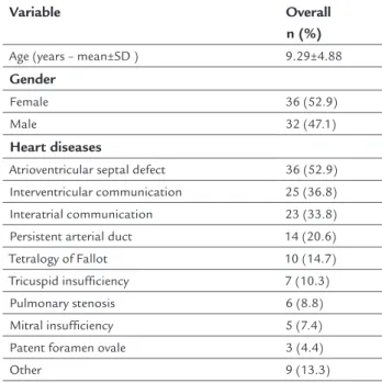 TABLE 1   Description of the general characteristics and  congenital heart diseases in the studied population (n=68).