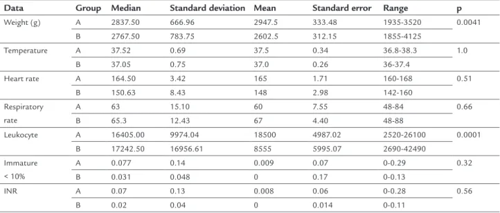 Table 2 describes the clinical and laboratory variables  of infants according to the duration of fungal sepsis 