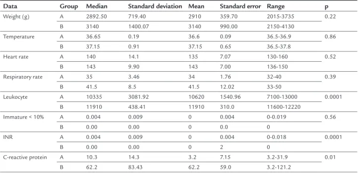 TABLE 3   Clinical and laboratory variables of infants according to the duration of fungal sepsis upon recovery.