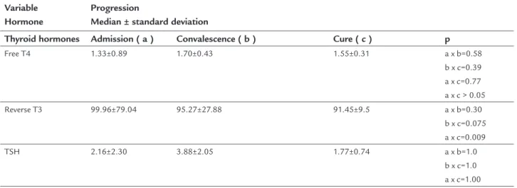 TABLE 5   Arithmetic means of the thyroid hormones and TSH according to the evolution of sepsis in the infants with low  T3-T4 syndrome.
